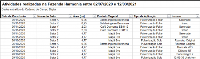 Planilha de Excel exemplificando informações obtidas a partir da plataforma.