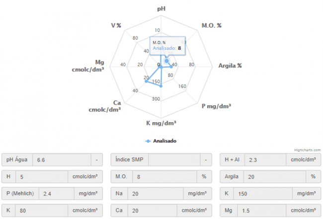 Análise de solo cadastrada na plataforma agrícola.